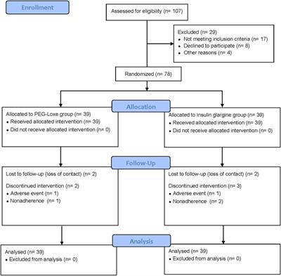 Efficacy of polyethylene glycol loxenatide versus insulin glargine on glycemic control in patients with type 2 diabetes: a randomized, open-label, parallel-group trial